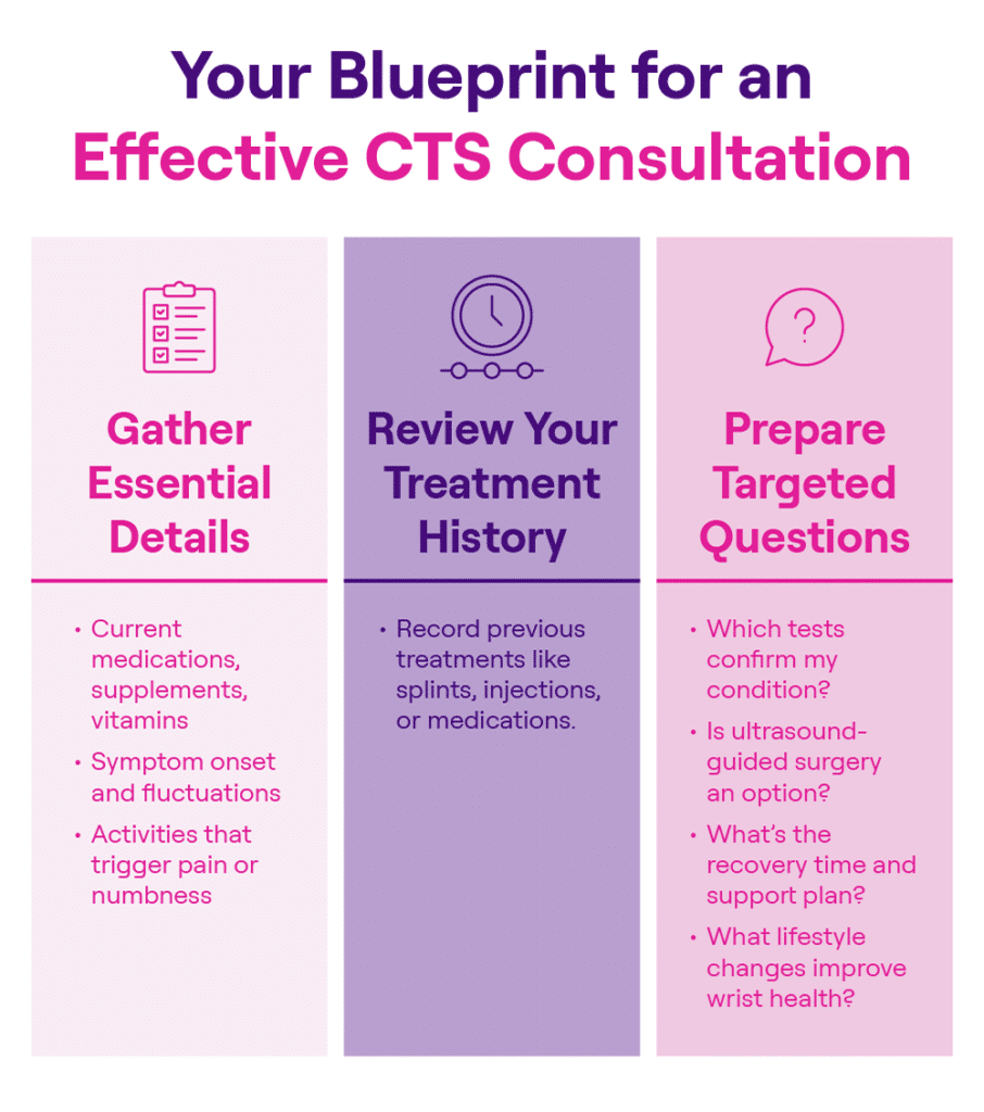 Effective blueprint for Carpal Tunnel Syndrome consultation preparation and patient questions.