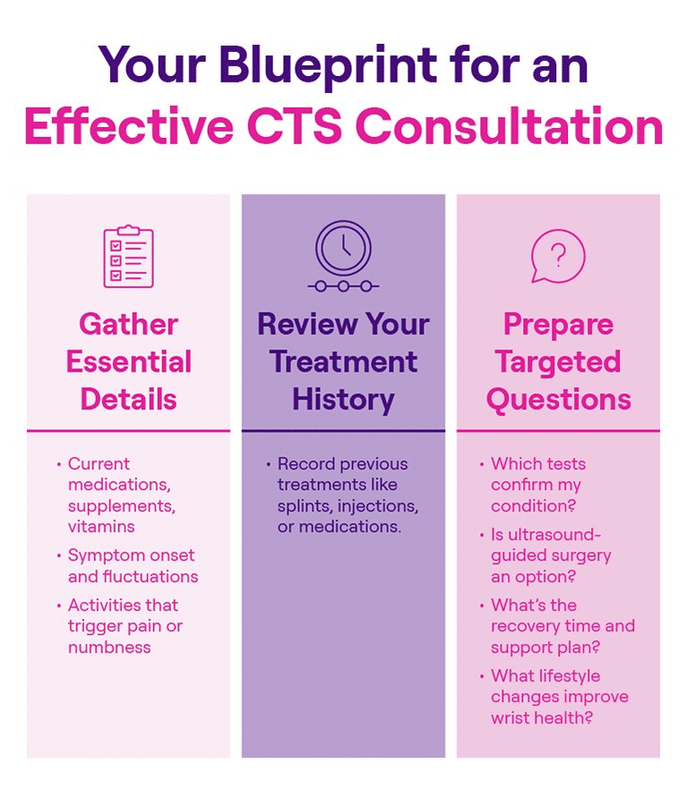 Effective consultation guide for carpal tunnel syndrome preparation and treatment history.
