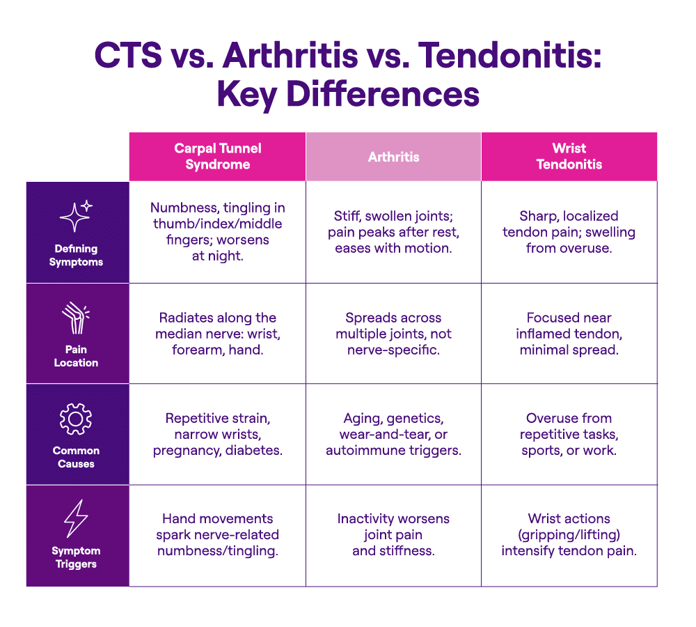 Comparison chart of Carpal Tunnel Syndrome, Arthritis, and Wrist Tendonitis symptoms and causes.