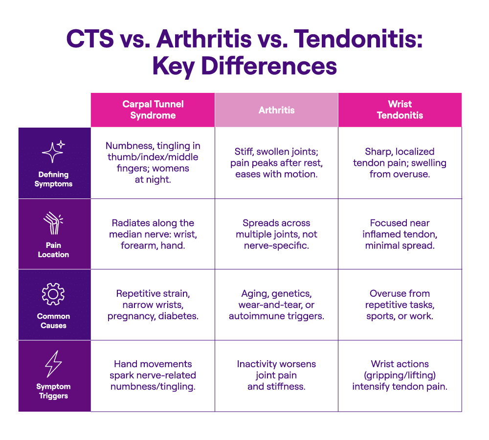 Comparison of Carpal Tunnel Syndrome, Arthritis, and Wrist Tendonitis symptoms and causes.