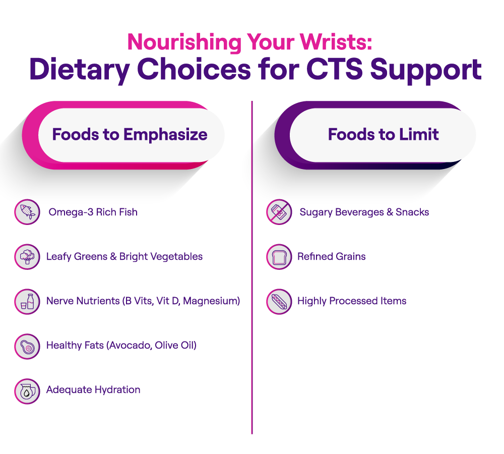 Dietary guide for Carpal Tunnel Syndrome: foods to emphasize and limit for wrist health.
