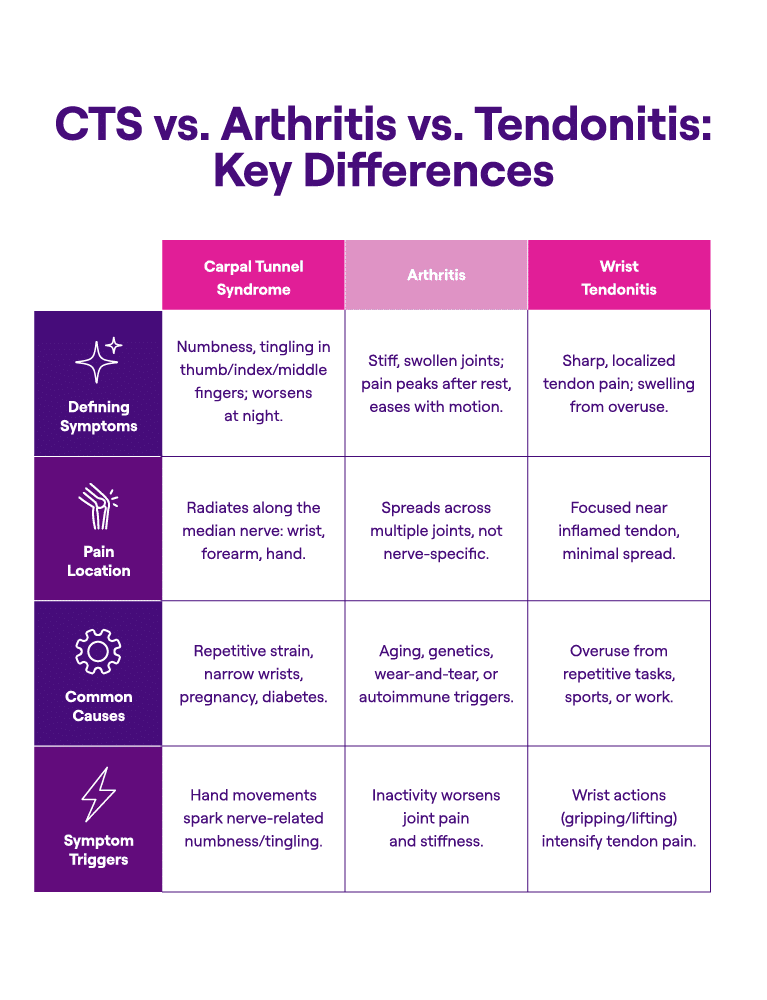 Comparison of Carpal Tunnel Syndrome, Arthritis, and Wrist Tendonitis symptoms and causes.