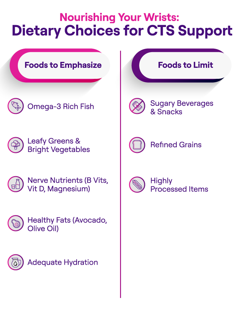 Dietary guide for wrist health support in Carpal Tunnel Syndrome through nutrition choices.